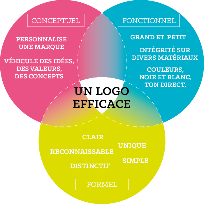 Un logo efficace