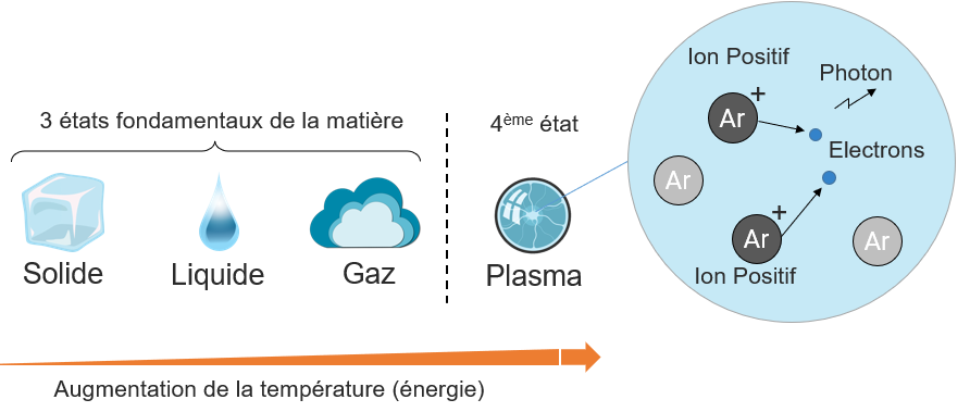 Plasmagen : Illustration de la formation d’un plasma (ionisation d’un gaz noble, Ar).